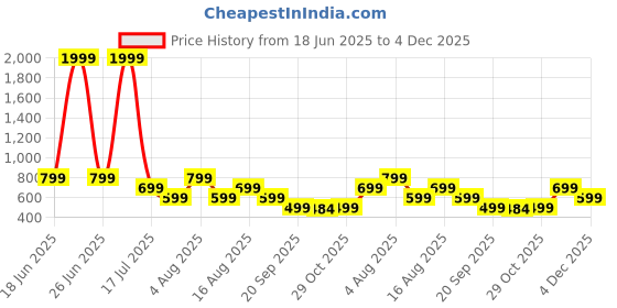 myntra.com Myntra Elegant Homes Green & White 5 Pieces Printed Cotton Square Cushion Covers myntra elegant homes Price History Graph from 18 Jun 2025 to 4 Dec 2025