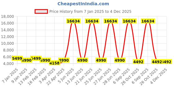 myntra.com Myntra Elegant Homes Green & White 5-Seater Geometric Printed Sofa Cover With Arms myntra elegant homes Price History Graph from 7 Jan 2025 to 4 Dec 2025