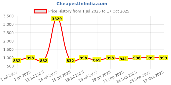 myntra.com Myntra Elegant Homes Green & White 6 Pieces Printed Ceramic Matte Kulladhs myntra elegant homes Price History Graph from 1 Jul 2025 to 17 Oct 2025