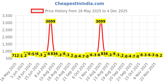 myntra.com Myntra Elegant Homes Green And White 6 Pieces Printed Wardrobe Multi-Utility Organisers myntra elegant homes Price History Graph from 16 May 2025 to 4 Dec 2025