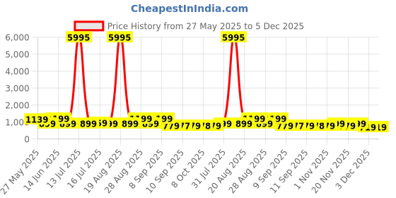 myntra.com Myntra Elegant Homes Green & White Abstract Botanical Wooden Wall Art myntra elegant homes Price History Graph from 27 May 2025 to 5 Dec 2025