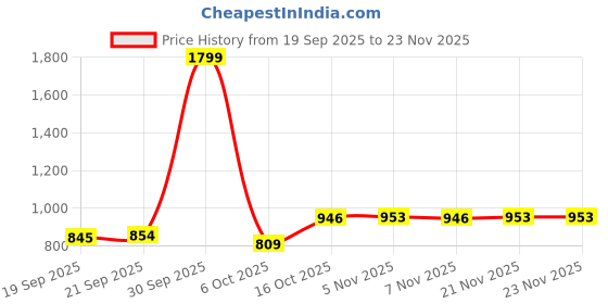 myntra.com Myntra Elegant Homes Green & White Analogue Wall Clock-12 Inches myntra elegant homes Price History Graph from 19 Sep 2025 to 22 Nov 2025