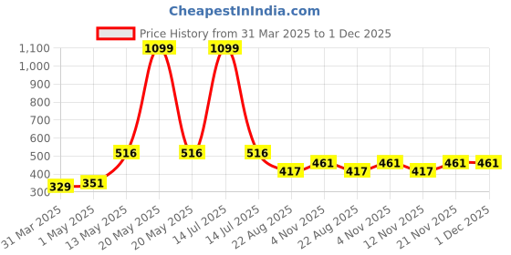 myntra.com Myntra Elegant Homes Green & White Artificial Flower With Pot myntra elegant homes Price History Graph from 31 Mar 2025 to 30 Nov 2025