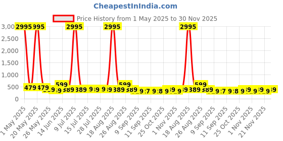 myntra.com Myntra Elegant Homes Green & White Ashok Chakra Canvas Wall Art myntra elegant homes Price History Graph from 1 May 2025 to 30 Nov 2025