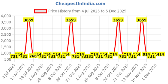 myntra.com Myntra Elegant Homes Green & White Cartoon 400 TC Single Bedsheet with 1 Pillow Cover myntra elegant homes Price History Graph from 4 Jul 2025 to 5 Dec 2025