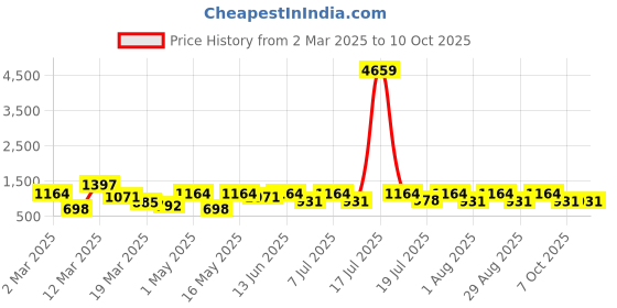 myntra.com Myntra Elegant Homes Green & White Cartoon Characters 400 TC King Bedsheet with 2 Pillow Covers myntra elegant homes Price History Graph from 2 Mar 2025 to 10 Oct 2025
