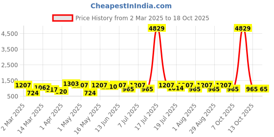 myntra.com Myntra Elegant Homes Green & White Cartoon Characters 400 TC King Bedsheet with 2 Pillow Covers myntra elegant homes Price History Graph from 2 Mar 2025 to 17 Oct 2025
