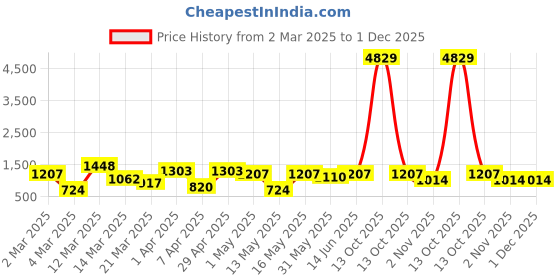 myntra.com Myntra Elegant Homes Green & White Cartoon Characters 400 TC King Bedsheet with 2 Pillow Covers myntra elegant homes Price History Graph from 2 Mar 2025 to 30 Nov 2025