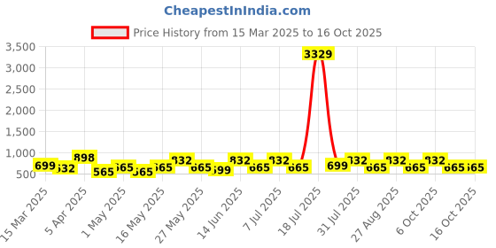 myntra.com Myntra Elegant Homes Green & White Cartoon Characters 400 TC Single Bedsheet with 1 Pillow Covers myntra elegant homes Price History Graph from 15 Mar 2025 to 16 Oct 2025