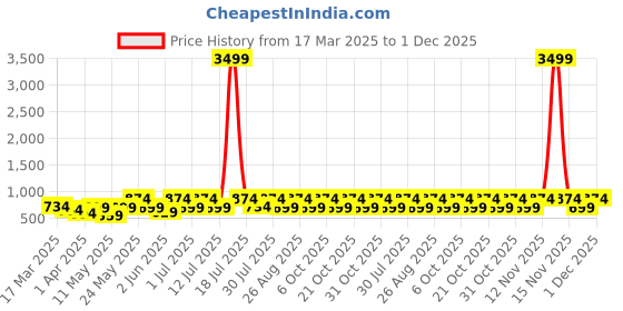 myntra.com Myntra Elegant Homes Green & White Cartoon Characters 400 TC Single Bedsheet with 1 Pillow Covers myntra elegant homes Price History Graph from 17 Mar 2025 to 1 Dec 2025