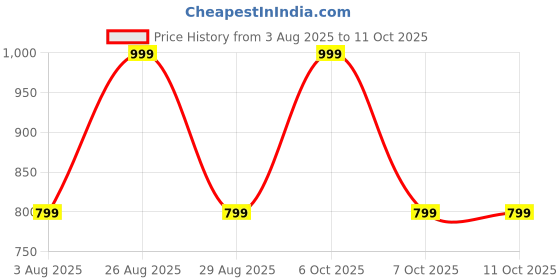 myntra.com Myntra Elegant Homes Green & White Cartoon Characters 400 TC Single Bedsheet with 1 Pillow Covers myntra elegant homes Price History Graph from 3 Aug 2025 to 11 Oct 2025