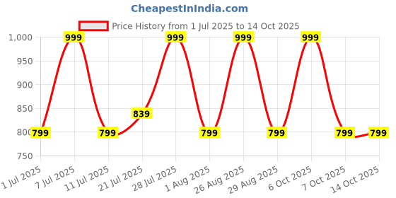 myntra.com Myntra Elegant Homes Green & White Cartoon Characters 400 TC Single Bedsheet with 1 Pillow Covers myntra elegant homes Price History Graph from 1 Jul 2025 to 14 Oct 2025