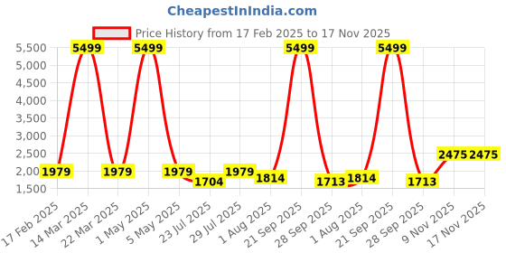 myntra.com Myntra Elegant Homes Green & White Ethnic Motifs 180 TC King Bedsheet with 2 Pillow Covers myntra elegant homes Price History Graph from 17 Feb 2025 to 17 Nov 2025
