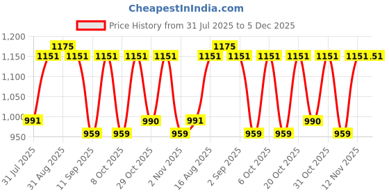 myntra.com Myntra Elegant Homes Green & White Ethnic Motifs 210 TC King Bedsheet with 2 Pillow Covers myntra elegant homes Price History Graph from 31 Jul 2025 to 5 Dec 2025