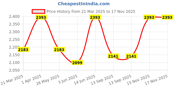 myntra.com Myntra Elegant Homes Green & White Ethnic Motifs AC Room 150 GSM Double Bed Dohar myntra elegant homes Price History Graph from 21 Mar 2025 to 17 Nov 2025