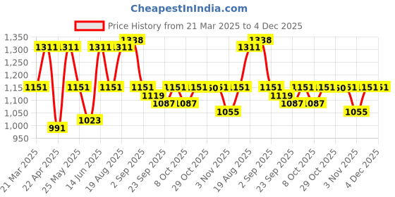 myntra.com Myntra Elegant Homes Green & White Ethnic Motifs AC Room 150 GSM Single Bed Dohar myntra elegant homes Price History Graph from 21 Mar 2025 to 4 Dec 2025