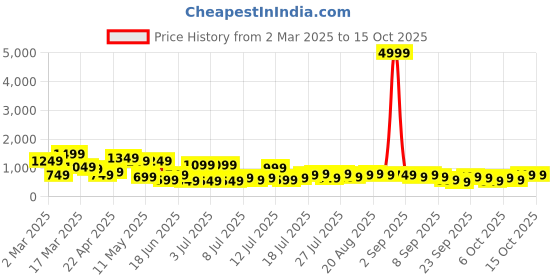 myntra.com Myntra Elegant Homes Green & White Floral 400 TC King Bedsheet with 2 Pillow Covers myntra elegant homes Price History Graph from 2 Mar 2025 to 15 Oct 2025