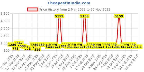 myntra.com Myntra Elegant Homes Green & White Floral 400 TC King Bedsheet with 2 Pillow Covers myntra elegant homes Price History Graph from 2 Mar 2025 to 29 Nov 2025