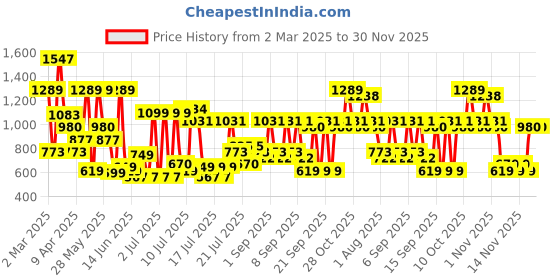 myntra.com Myntra Elegant Homes Green & White Floral 400 TC King Bedsheet with 2 Pillow Covers myntra elegant homes Price History Graph from 2 Mar 2025 to 29 Nov 2025