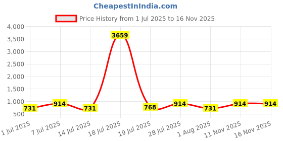 myntra.com Myntra Elegant Homes Green & White Floral 400 TC Single Bedsheet with 1 Pillow Covers myntra elegant homes Price History Graph from 1 Jul 2025 to 15 Nov 2025