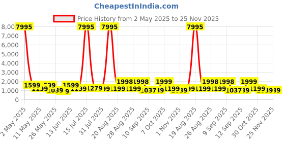 myntra.com Myntra Elegant Homes Green & White Flying Cranes Printed Canvas Wall Art myntra elegant homes Price History Graph from 2 May 2025 to 25 Nov 2025