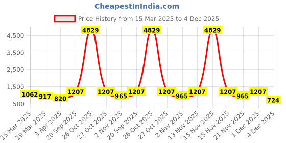 myntra.com Myntra Elegant Homes Green & White Graphic 400 TC King Bedsheet with 2 Pillow Covers myntra elegant homes Price History Graph from 15 Mar 2025 to 4 Dec 2025