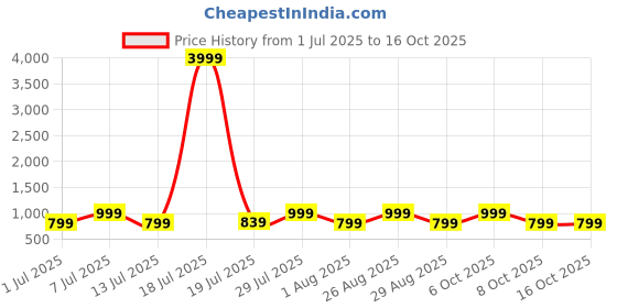 myntra.com Myntra Elegant Homes Green & White Graphic 400 TC Single Cotton Bedsheet & 1 Pillow Cover myntra elegant homes Price History Graph from 1 Jul 2025 to 16 Oct 2025