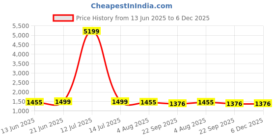 myntra.com Myntra Elegant Homes Green & White Printed 180 TC Cotton King Bedsheet Set 2.70 m x 2.70 m myntra elegant homes Price History Graph from 13 Jun 2025 to 6 Dec 2025