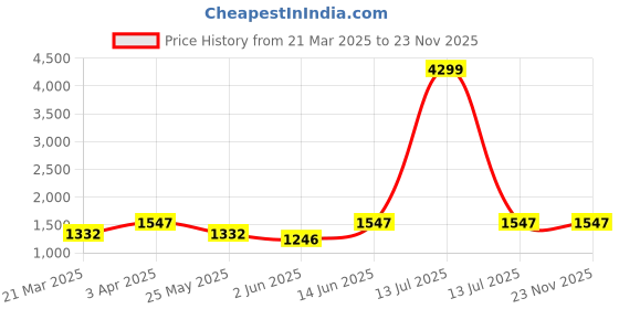 myntra.com Myntra Elegant Homes Green And white Printed 210 TC King Bedsheet Set 2.64 m x 2.64m myntra elegant homes Price History Graph from 21 Mar 2025 to 23 Nov 2025