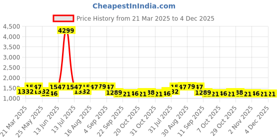 myntra.com Myntra Elegant Homes Green And white Printed 210 TC King Bedsheet Set2.64 m x 2.64 m myntra elegant homes Price History Graph from 21 Mar 2025 to 4 Dec 2025