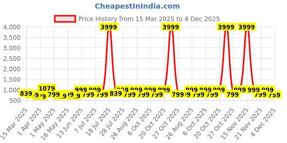 myntra.com Myntra Elegant Homes Green & White Printed 300 TC King Bedsheet Set -2.70 m x 2.70 m myntra elegant homes Price History Graph from 15 Mar 2025 to 4 Dec 2025
