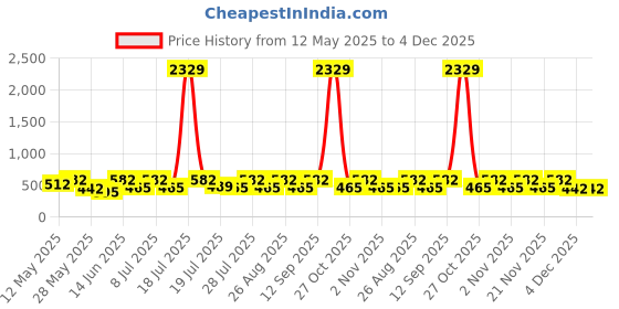 myntra.com Myntra Elegant Homes Green & White Printed 300 TC Single Bedsheet Set 2.25 m x 1.50 m myntra elegant homes Price History Graph from 12 May 2025 to 4 Dec 2025