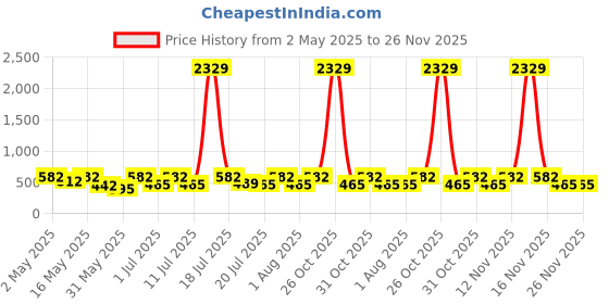 myntra.com Myntra Elegant Homes Green & White Printed 300 TC Single Bedsheet Set 2.25 m x 1.50 m myntra elegant homes Price History Graph from 2 May 2025 to 26 Nov 2025