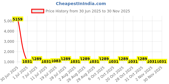 myntra.com Myntra Elegant Homes Green & White Printed 400 TC King Bedsheet Set 2.50 m x 2.20m myntra elegant homes Price History Graph from 30 Jun 2025 to 29 Nov 2025