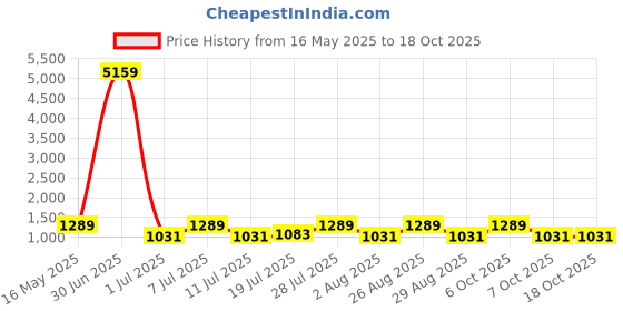 myntra.com Myntra Elegant Homes Green & White Printed 400 TC King BedsheetSet 2.50 m x 2.25m myntra elegant homes Price History Graph from 16 May 2025 to 18 Oct 2025