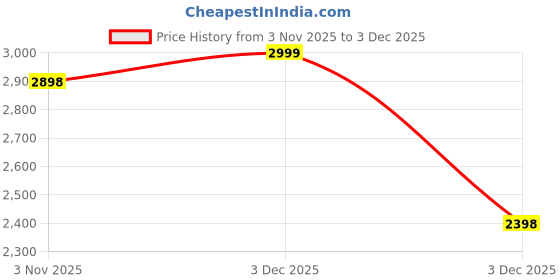 myntra.com Myntra Elegant Homes Green & White Printed Arched Design with Garden Scene Wall Sticker myntra elegant homes Price History Graph from 3 Nov 2025 to 3 Dec 2025