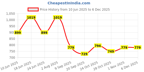 myntra.com Myntra Elegant Homes Green & White Printed Cotton 300 TC King Bedsheet Set 2.74 m x 2.28 m myntra elegant homes Price History Graph from 10 Jun 2025 to 4 Dec 2025