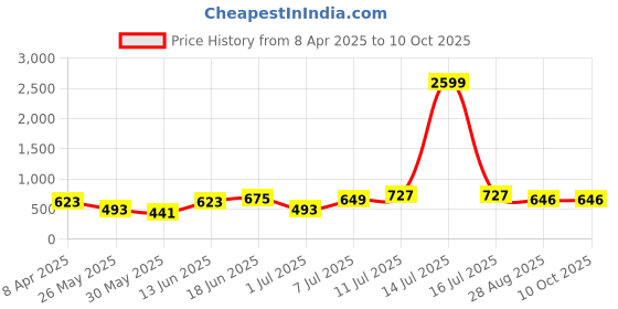 myntra.com Myntra Elegant Homes Green & White Printed Cotton180 TC King Size Bedsheet Set 2.74mx2.54m myntra elegant homes Price History Graph from 8 Apr 2025 to 9 Oct 2025