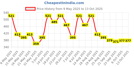 myntra.com Myntra Elegant Homes Green & White Printed Round ShapedChairPads myntra elegant homes Price History Graph from 9 May 2025 to 13 Oct 2025