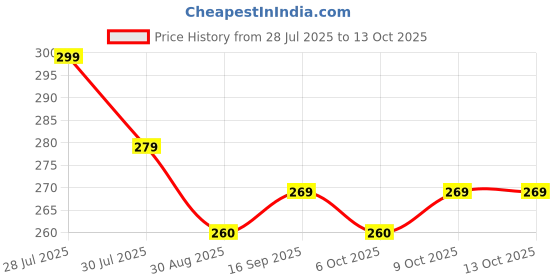 myntra.com Myntra Elegant Homes Green & White Printed Self-Adhesive & Durable Wall Sticker myntra elegant homes Price History Graph from 28 Jul 2025 to 12 Oct 2025