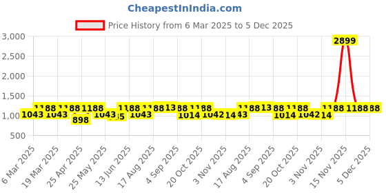 myntra.com Myntra Elegant Homes Green & White Set of 2 Ethnic Motifs Door Curtain myntra elegant homes Price History Graph from 6 Mar 2025 to 5 Dec 2025