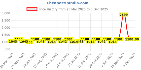 myntra.com Myntra Elegant Homes Green & White Set of 2 Ethnic Motifs Door Curtain myntra elegant homes Price History Graph from 23 Mar 2025 to 5 Dec 2025