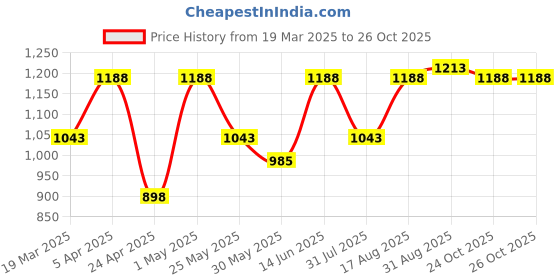myntra.com Myntra Elegant Homes Green & White Set of 2 Ethnic Motifs Door Curtain myntra elegant homes Price History Graph from 19 Mar 2025 to 24 Oct 2025