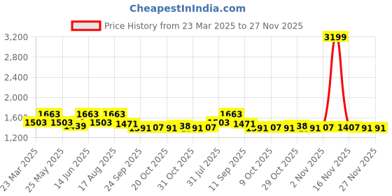 myntra.com Myntra Elegant Homes Green & White Set of 2 Ethnic Motifs Door Curtain myntra elegant homes Price History Graph from 23 Mar 2025 to 27 Nov 2025