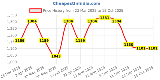myntra.com Myntra Elegant Homes Green & White Set of 2 Ethnic Motifs Door Curtain myntra elegant homes Price History Graph from 23 Mar 2025 to 15 Oct 2025