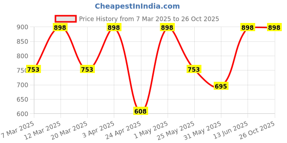 myntra.com Myntra Elegant Homes Green & White Set of 2 Ethnic Motifs Window Curtain myntra elegant homes Price History Graph from 7 Mar 2025 to 26 Oct 2025