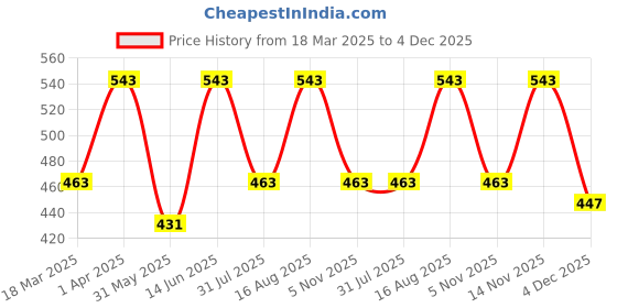 myntra.com Myntra Elegant Homes Green & White Set of 2 Floral Square Cushion Covers myntra elegant homes Price History Graph from 18 Mar 2025 to 4 Dec 2025