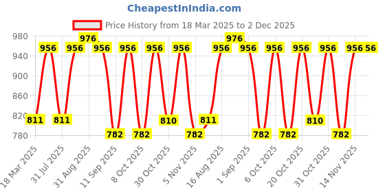 myntra.com Myntra Elegant Homes Green & White Set of 5 Floral Square Cushion Covers myntra elegant homes Price History Graph from 18 Mar 2025 to 1 Dec 2025