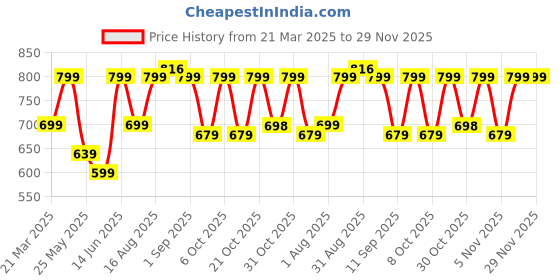 myntra.com Myntra Elegant Homes Green & White Set of 5 Floral Square Cushion Covers myntra elegant homes Price History Graph from 21 Mar 2025 to 28 Nov 2025