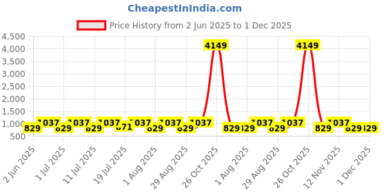 myntra.com Myntra Elegant Homes Green & White Set of 5 Square Cushion Covers myntra elegant homes Price History Graph from 2 Jun 2025 to 1 Dec 2025